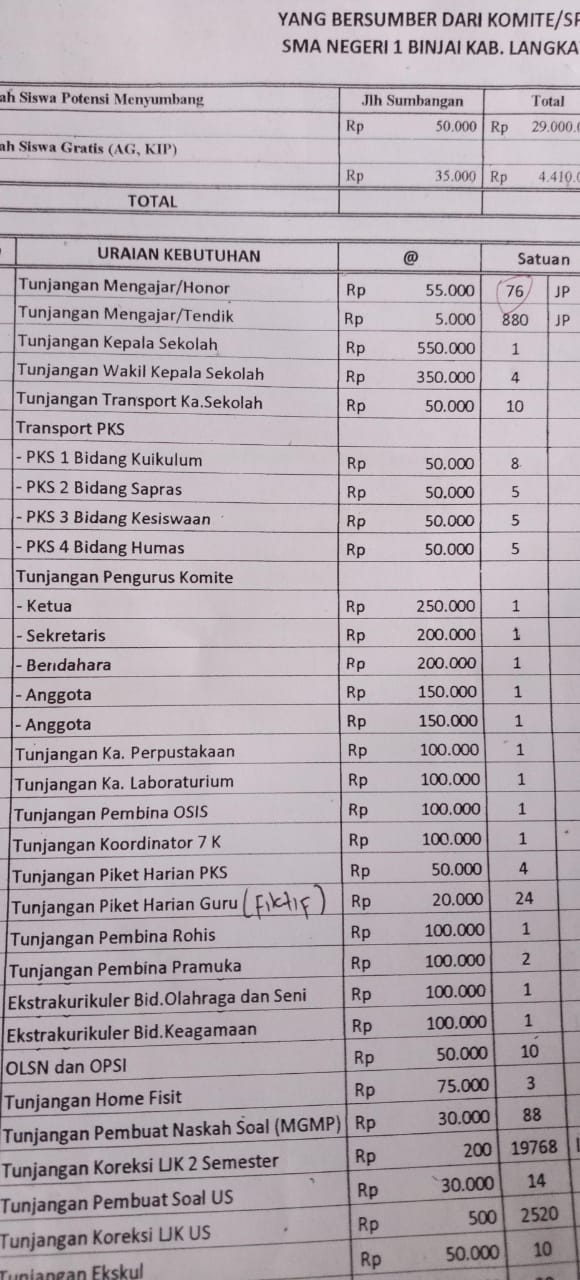 Dugaan Pungli di SMAN 1 Kec. Binjai, Wakil Ketua DPRD Langkat Angkat Bicara